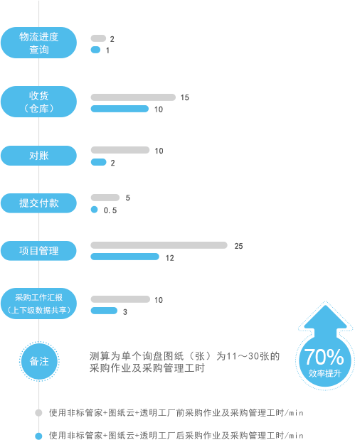 使用透明工廠生產(chǎn)管理系統(tǒng)前后非標(biāo)采購效率對比圖